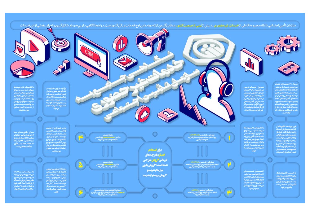 هیچ سرویس بدون ارائه خدمات غیرحضوری در تأمین اجتماعی هوشمند نخواهیم داشت