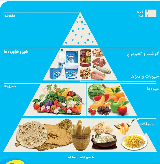 رعایت هرم غذایی، صعود به قله تندرستی