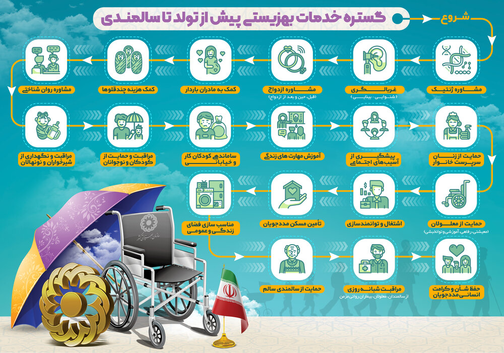 اینفوگرافیک| بهزیستی؛ از تولد تا سالمندی