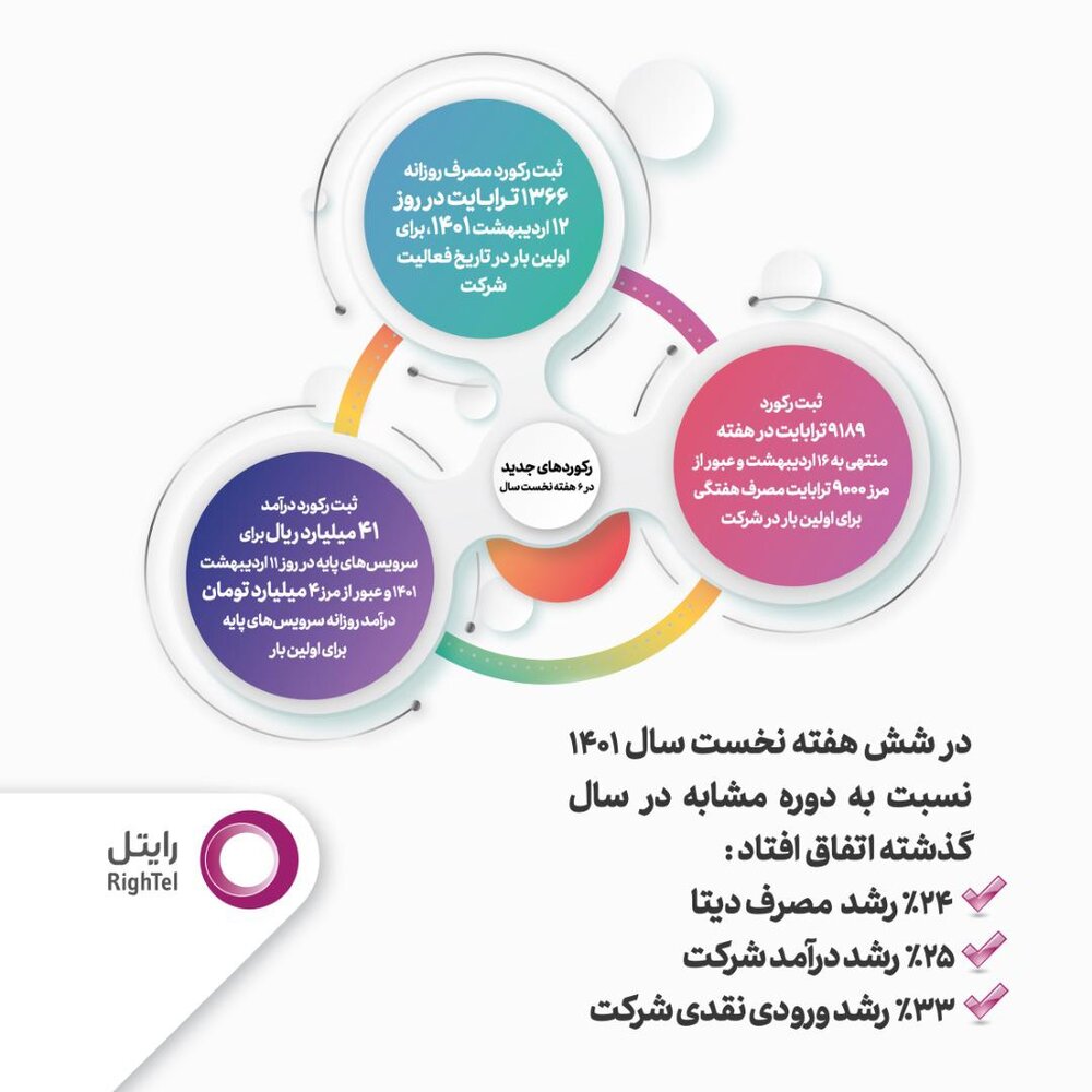 روند رو به رشد و ثبت رکوردهای مصرف روزانه و هفتگی در رایتل