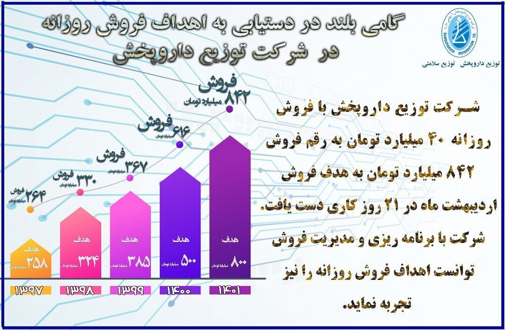 ثبت رکوردهای فروش روزانه در شرکت توزیع داروپخش