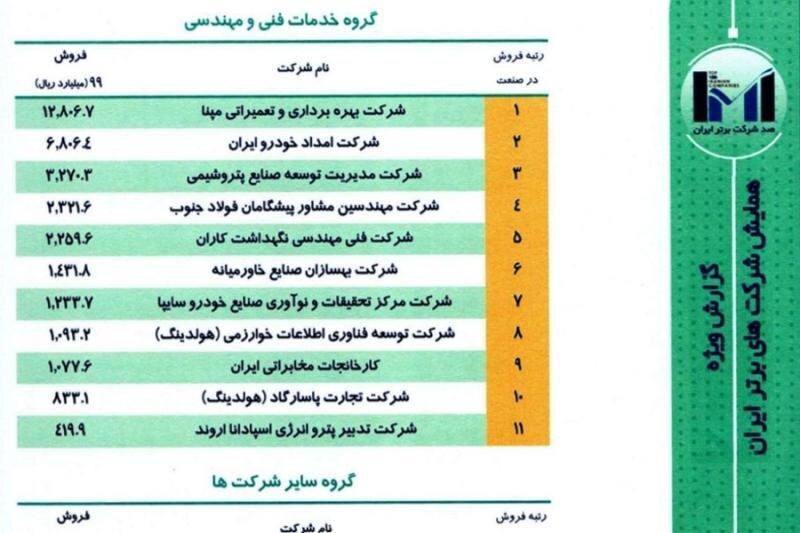 "نگهداشت کاران" پنجمین شرکت برتر در گروه خدمات فنی و مهندسی