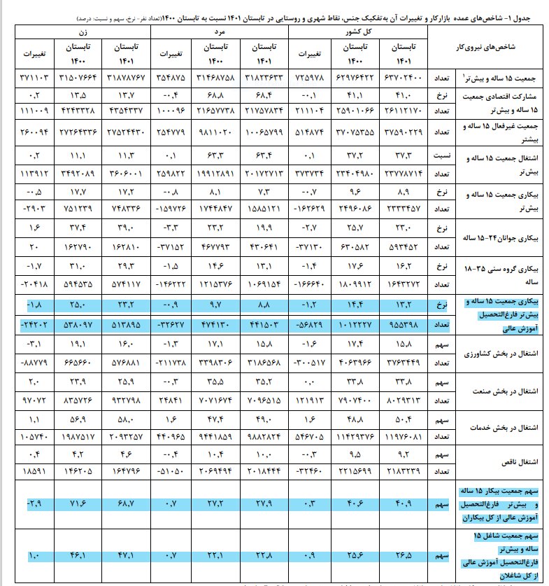 کاهش نرخ بیکاری فارغ‌التحصیلان دانشگاهی در دولت سیزدهم 