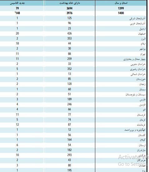 تعداد خانه‌های بهداشت کارگری افزایش یافت