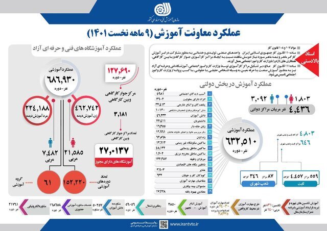 بیش از یک میلیون و ۳۰۰ هزار نفر آموزش مهارتی دیدند