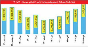 افزایش ۱۱ هزار واحدی کارگاه‌های بیمه‌پرداز در سال جاری