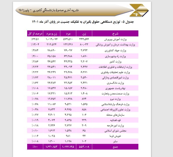 زنان ۳۴ درصد حقوق‌بگیران صندوق بازنشستگی را تشکیل می‌دهند