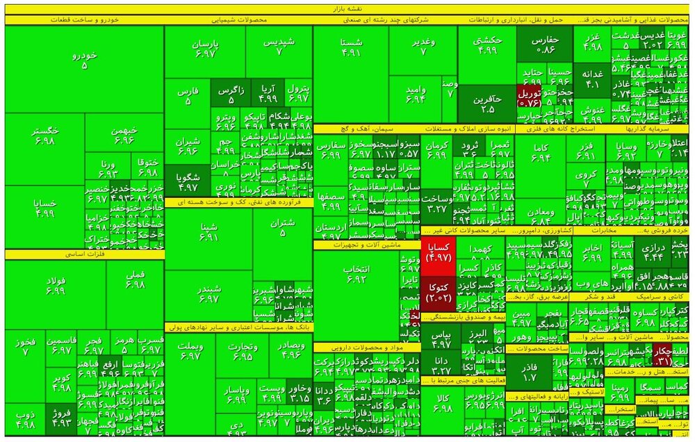 رشد ۷۰ هزار واحدی شاخص کل بورس