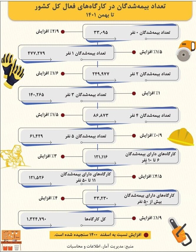 تعداد بیمه‌شدگان در کارگاه‌های فعال کشور تا بهمن ۱۴۰۱