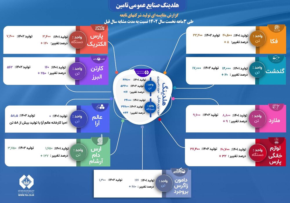 از افزایش تولید لوازم‌خانگی تا محصولات دامپروری و کارتن