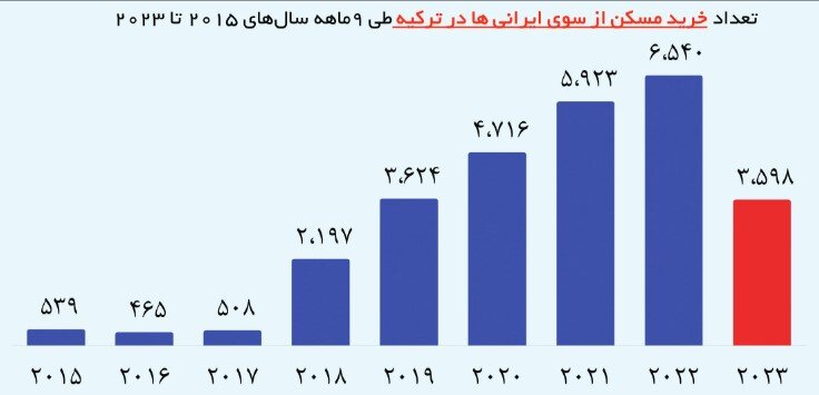 کاهش ۴۵ درصدی خرید ملک در ترکیه 