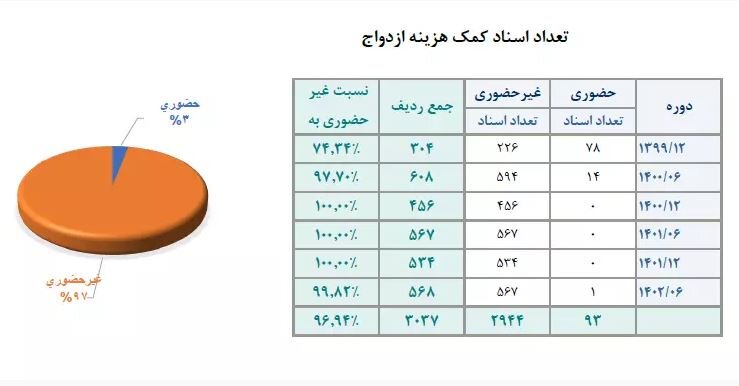 پرداخت غیرحضوری ۹۹.۸۲ درصد از خدمات کمک هزینه پاداش ازدواج در استان سمنان