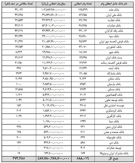 بیش از ۳۷۰ هزار نفر در صف دریافت وام فرزندآوری 