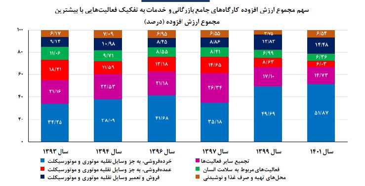 خرده فروشی ها در صدر فهرست ایجاد ارزش افزوده