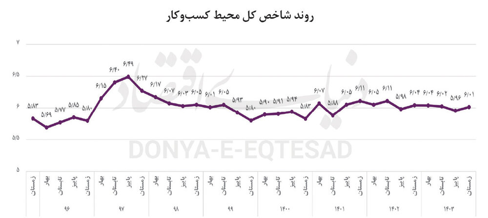 کسب‌وکار روی دور ناکامی