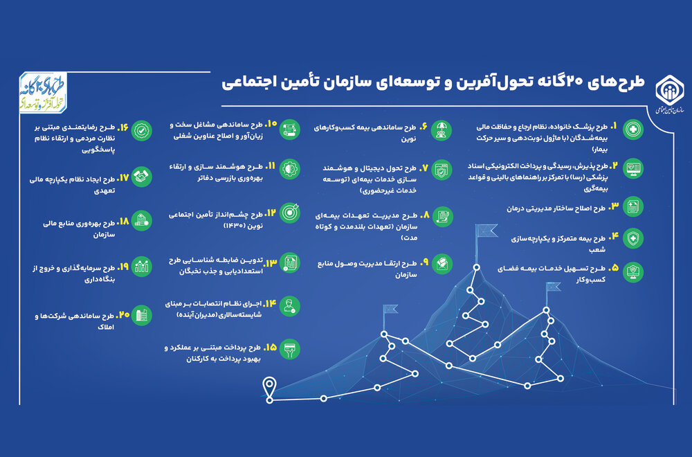  ۲۰ طرح تحول، پاسخ تأمین‌اجتماعی به نیازهای عصر دیجیتال ذی‌نفعان