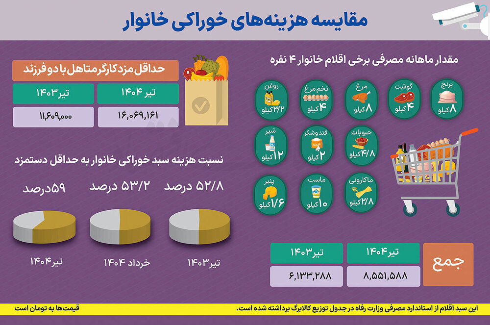 افزایش سهم سبد مواد غذایی از حداقل حقوق