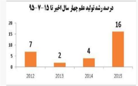 نرخ رشد تولید علم کشور به ۱۶ درصد رسید