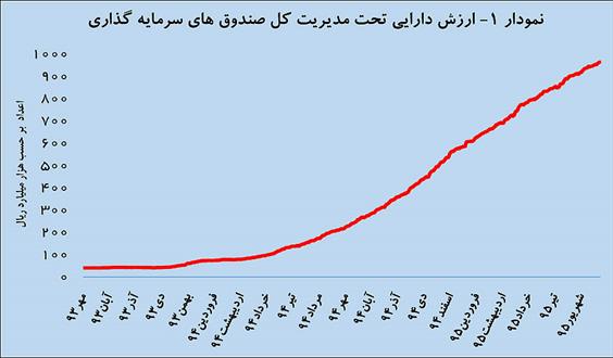 تغییر آرایش نقدینگی در صندوق‌های بورسی