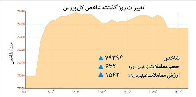 بازندگان فضای نیمه‌تعطیل بورس