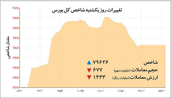 ۲ اهرم خارجی رشد بورس