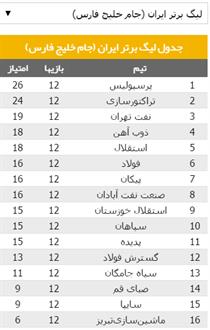 پرسپولیس همچنان به صدرنشینی ادامه می دهد