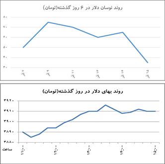 روز کم‌نوسان بازارها