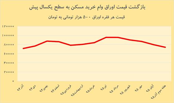 ریزش پاییزی اوراق مسکن