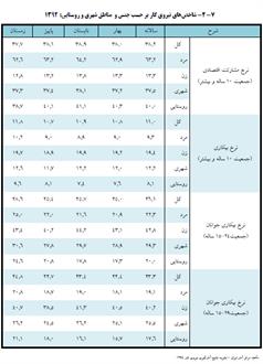 نرخ بیکاری زنان ۲ برابر مردان