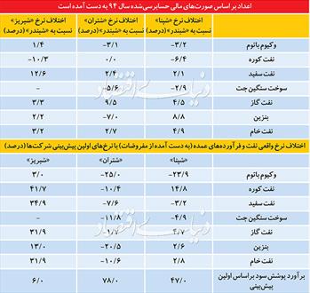 برآوردی از سودآوری پالایشگاه‌های بورس