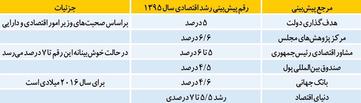تخمین «رشد» در سال ‌۹۵