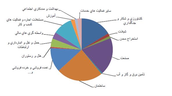 متوسط اشتغالزایی تعاونی ها ۱۴ نفر است