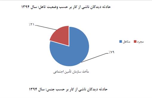 مردان متاهل در معرض بیشترین آسیب ناشی از حوادث کار