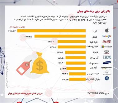 ارزشمند ترین برند های   ۲۰۱۶ جهان+اینفوگرافی