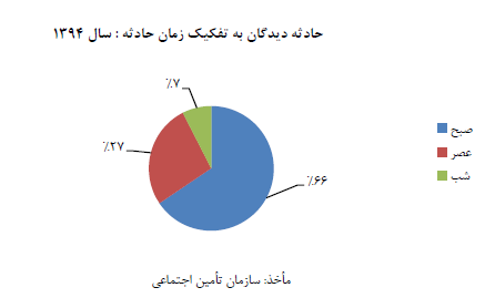 بیشترین حوادث کار صبح ها اتفاق می افتد