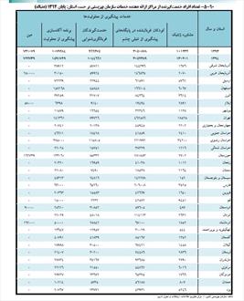 برخورداری بیش از ۶ میلیون نفر از خدمات سازمان بهزیستی در سال ۹۴