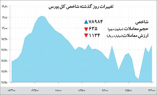 دو پیامد رفتار حمایتی در بورس