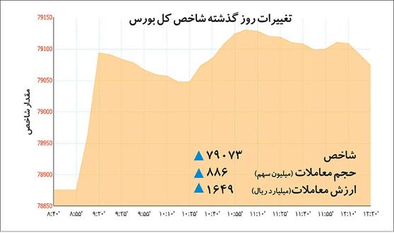 بازی با شاخص بورس در دقیقه ۹۰