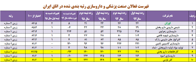 شرکت های  دارویی تامین در صدر صنعت داروی کشور
