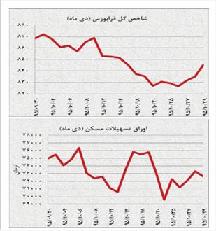 افت ۳ درصدی آیفکس در دی‌ماه