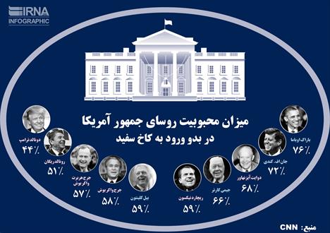 اینفوگرافی میزان محبوبیت روسای جمهور آمریکا در بدو ورود به کاخ سفید