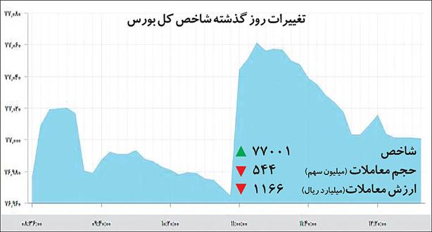 آدرس غلط برای توسعه بورس