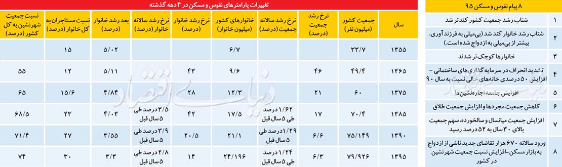 ۸ پیام سرشماری ۹۵