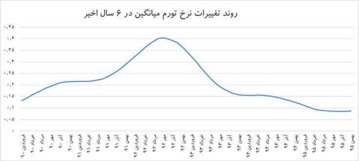 دو نیمه متفاوت ۹۰ تا ۹۵