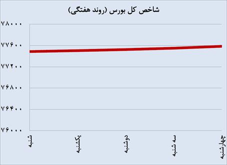 سبز کمرنگ بورس در آغاز ۹۶
