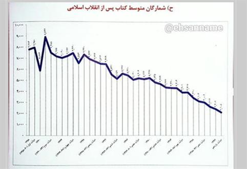 تیراژ متوسط کتاب  نصف شد