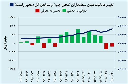 شروع بهاری بورس در سال ۹۶