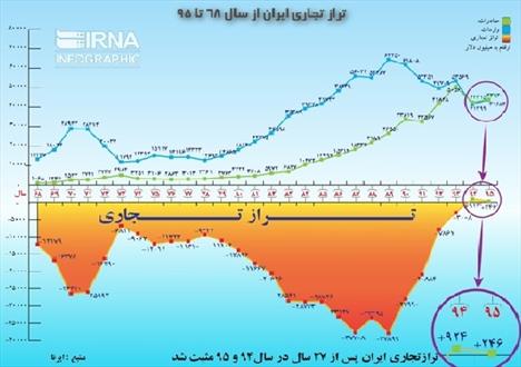 تراز تجاری ایران از سال ۶۸ تا ۹۵ + اینفوگرافی