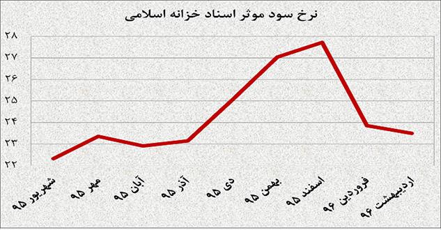 معمای «نرخ سود» در بازار بدهی