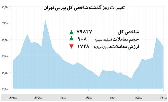 اهرم بانکی رشد شاخص سهام